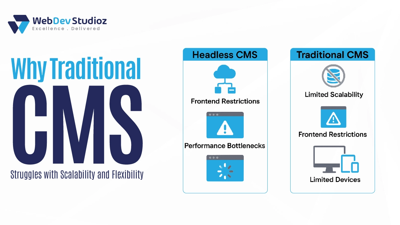 Comparison between headless CMS and traditional CMS showing limitations like frontend restrictions and limited scalability.