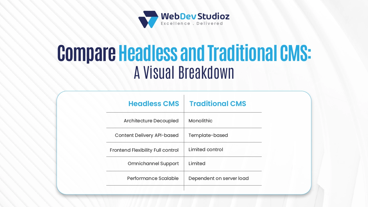 Visual comparison chart of Headless CMS vs. Traditional CMS highlighting differences in architecture, content delivery, flexibility, and performance.
