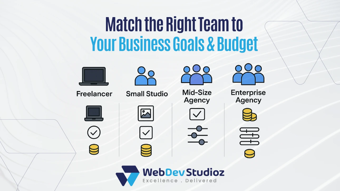Infographic showing different website development team options—Freelancer, Small Studio, Mid-Size Agency, and Enterprise Agency—matched to business goals and budget, created by WebDev Studioz.