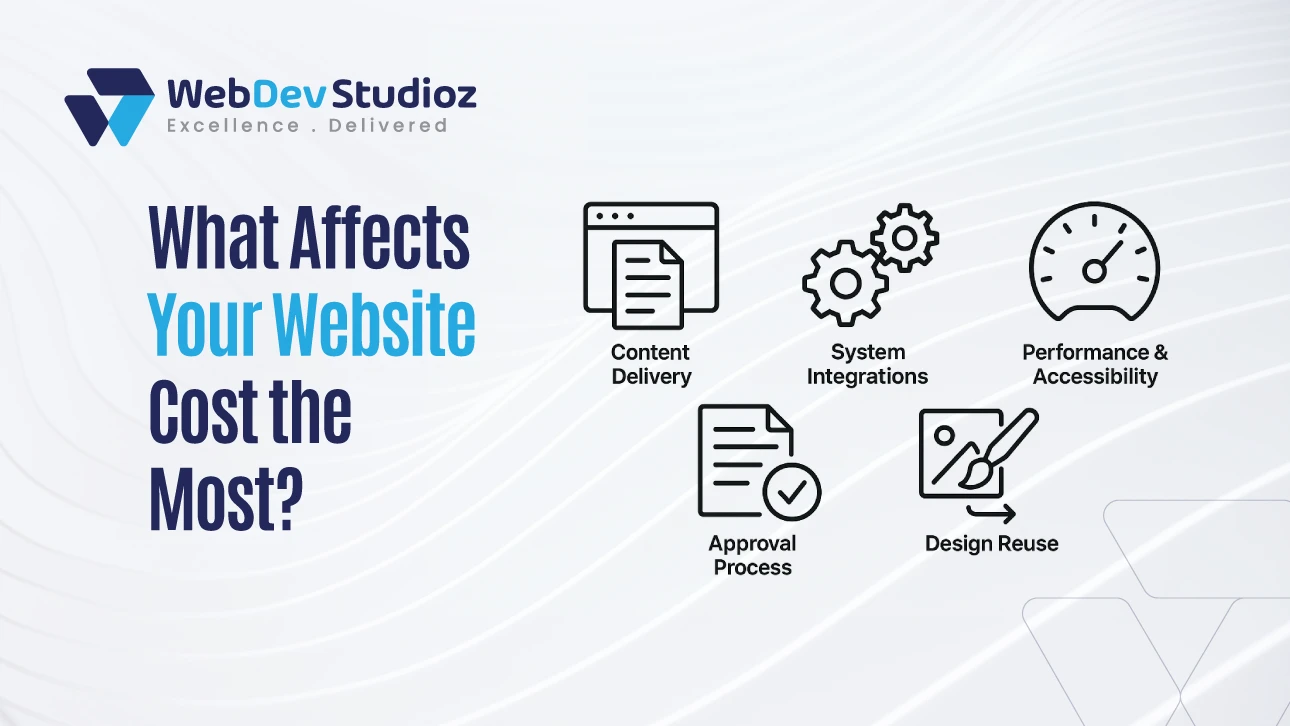 Infographic by WebDev Studioz showing factors that affect website cost: content delivery, system integrations, performance and accessibility, approval process, and design reuse.
