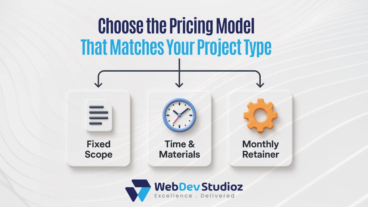 Infographic by WebDev Studioz showing pricing models for web development projects: Fixed Scope, Time & Materials, and Monthly Retainer.
