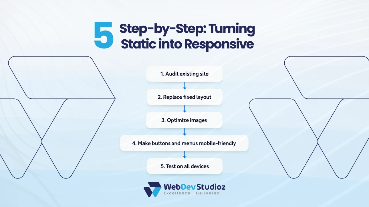 Five steps to turn a static website into responsive design: audit site, replace fixed layout, optimize images, make UI mobile-friendly, and test on all devices.