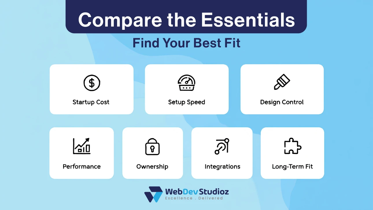Comparison graphic highlighting key factors in choosing between a website builder and a development agency: startup cost, setup speed, design control, performance, ownership, integrations, and long-term fit.
