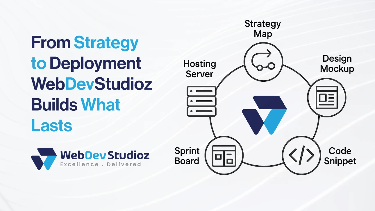 WebDev Studioz graphic showing the full development cycle: strategy map, design mockup, code snippet, sprint board, and hosting server, with the tagline “From strategy to deployment, WebDev Studioz builds what lasts.