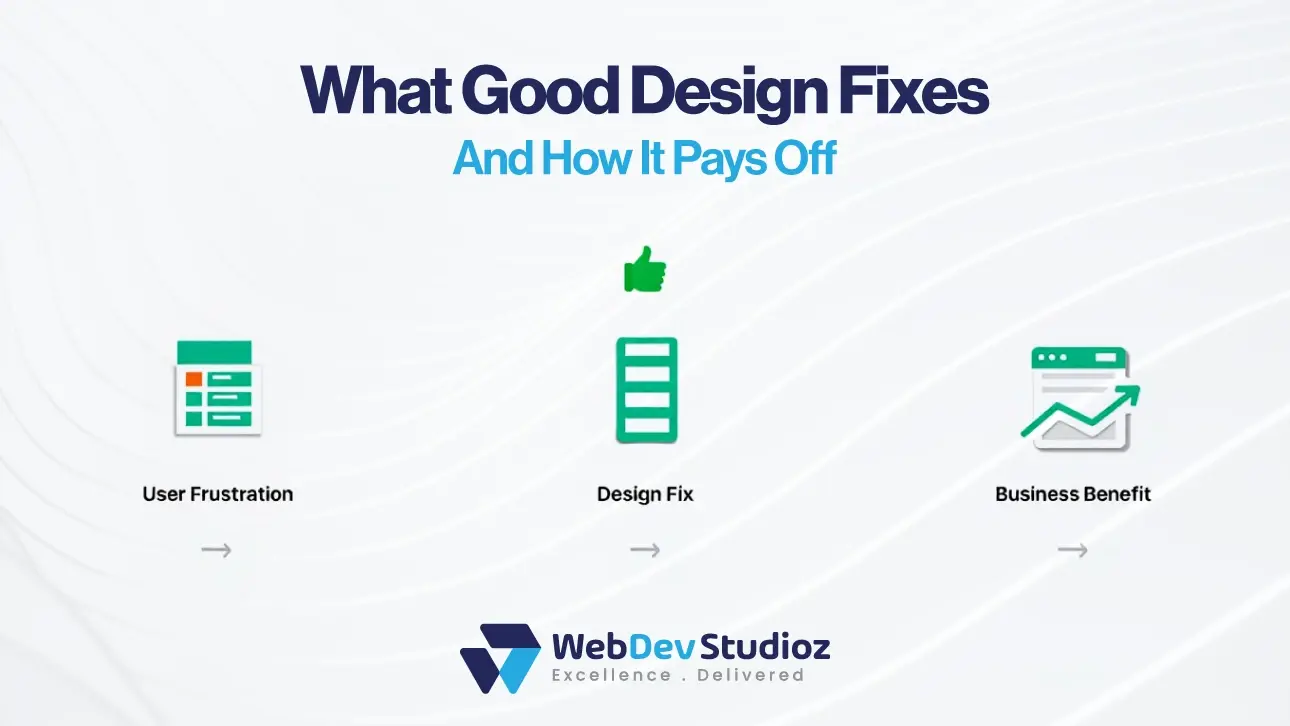 WebDev Studioz graphic titled "What Good Design Fixes and How It Pays Off" showing a flow from user frustration to design fix to business benefit.