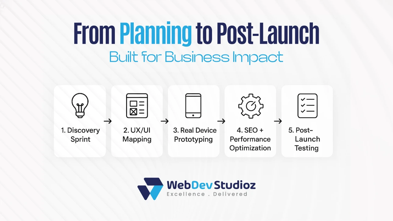 WebDev Studioz process graphic titled ‘From Planning to Post-Launch’ showing five steps: Discovery Sprint, UX/UI Mapping, Real Device Prototyping, SEO and Performance Optimization, and Post-Launch Testing.