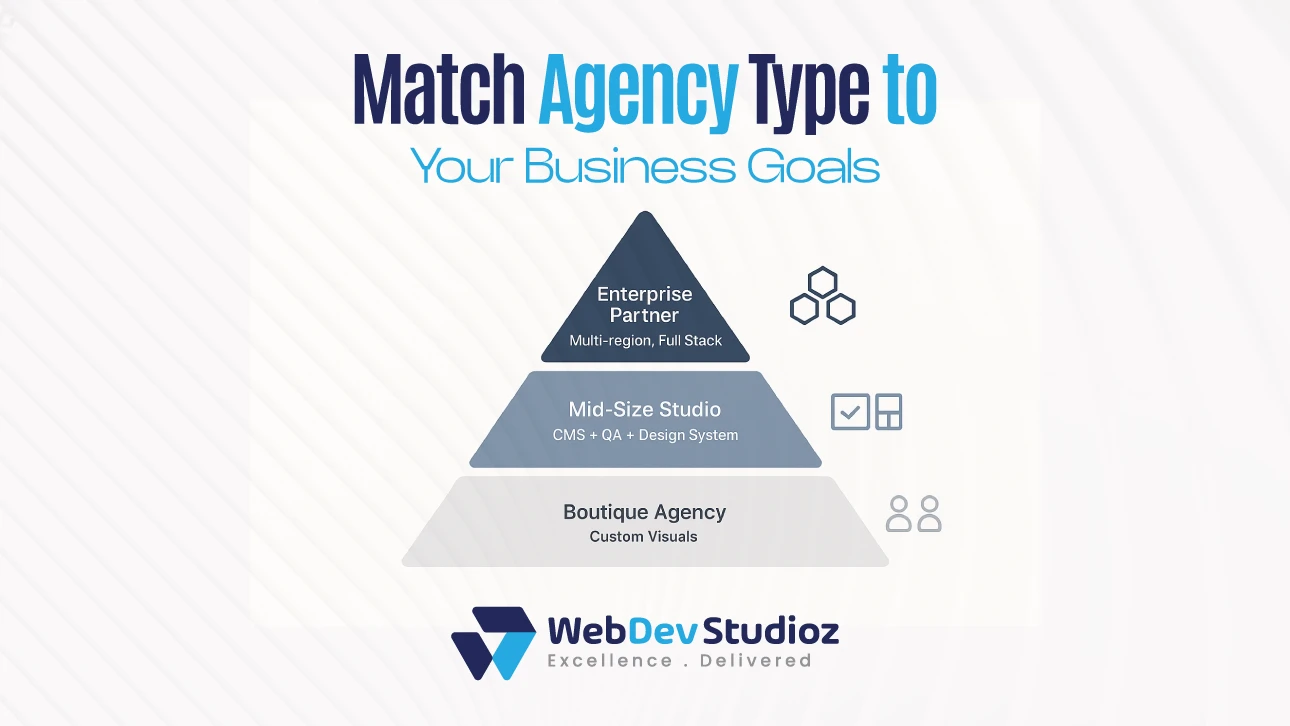 WebDev Studioz graphic showing pyramid of agency types matched to business goals: Boutique Agency for custom visuals, Mid-Size Studio for CMS, QA and design system, and Enterprise Partner for multi-region full stack.