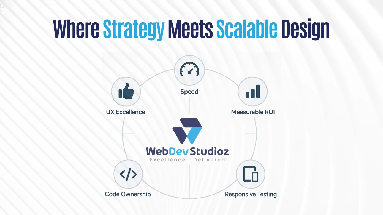 WebDev Studioz graphic with tagline ‘Where Strategy Meets Scalable Design,’ highlighting UX excellence, speed, measurable ROI, responsive testing, and code ownership.