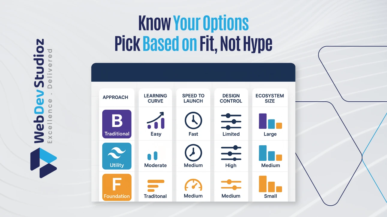 Comparison of Bootstrap, Tailwind CSS, and Foundation frameworks by ease, speed, design control, and ecosystem size.