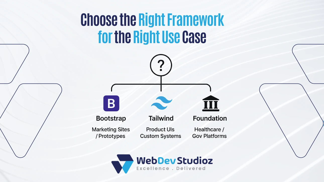 Diagram comparing Bootstrap, Tailwind, and Foundation frameworks by use case: marketing sites, product UIs, and healthcare platforms.