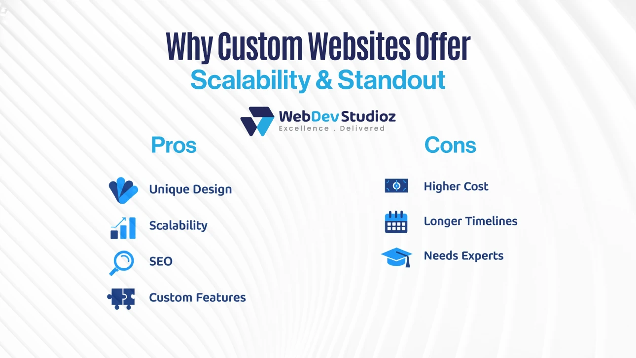 Infographic showing pros and cons of custom websites by Web Dev Studioz — pros include unique design, scalability, SEO, and custom features; cons include higher cost, longer timelines, and need for experts.