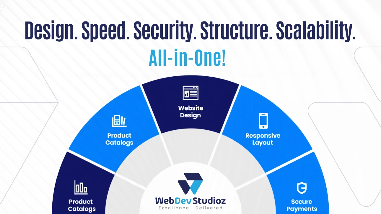 WebDev Studioz graphic showing services: website design, responsive layout, secure payments, and product catalogs, with the tagline ‘Design. Speed. Security. Structure. Scalability. All-in-One.