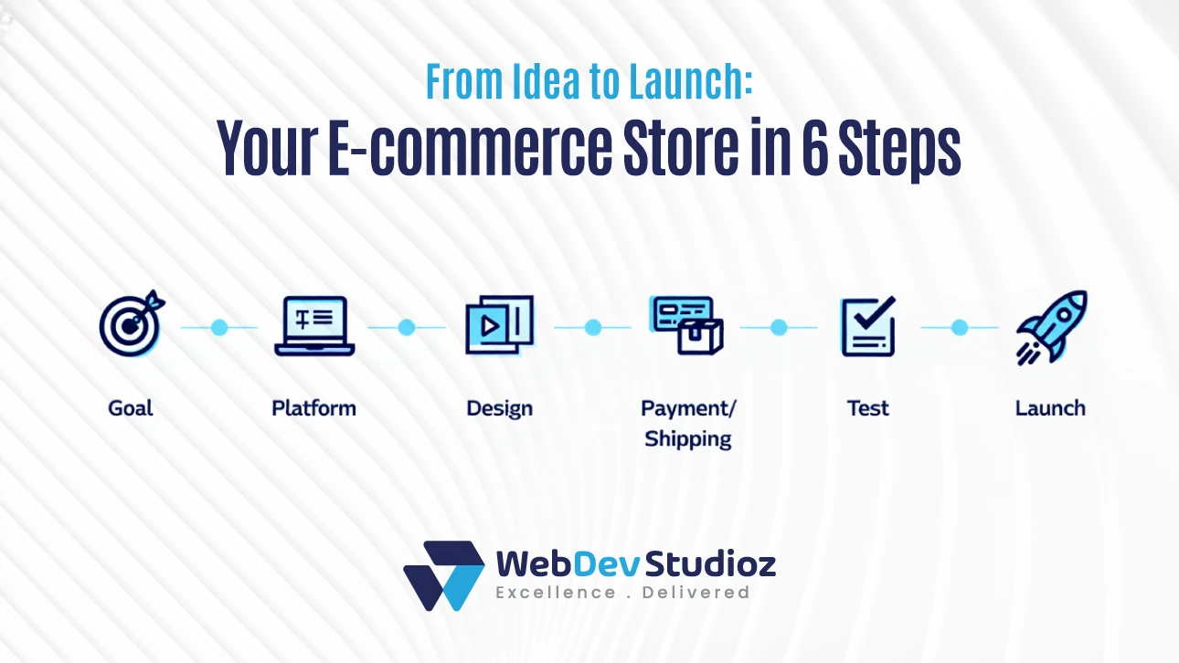 WebDev Studioz infographic showing six steps to launch an e-commerce store: goal, platform, design, payment/shipping, test, and launch.