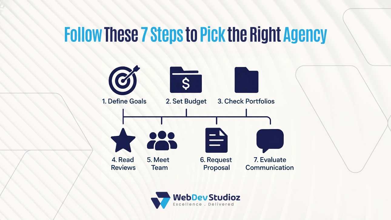7 steps to choose the right web development agency – infographic by WebDev Studioz.