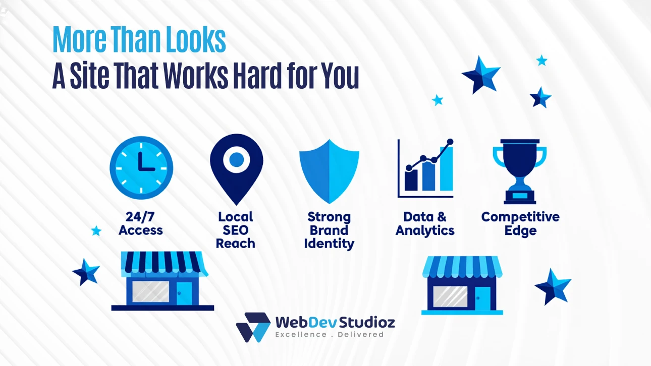 Graphic with text “More Than Looks – A Site That Works Hard for You,” showing icons for 24/7 access, local SEO reach, strong brand identity, data and analytics, and competitive edge.