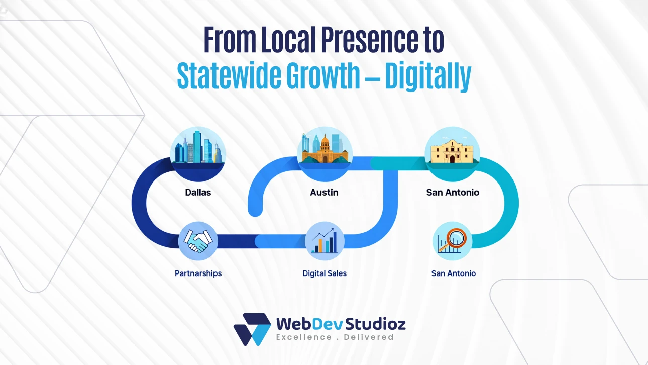 Graphic with text “From Local Presence to Statewide Growth – Digitally,” showing a path from Dallas to Austin to San Antonio with icons for partnerships, digital sales, and business growth.