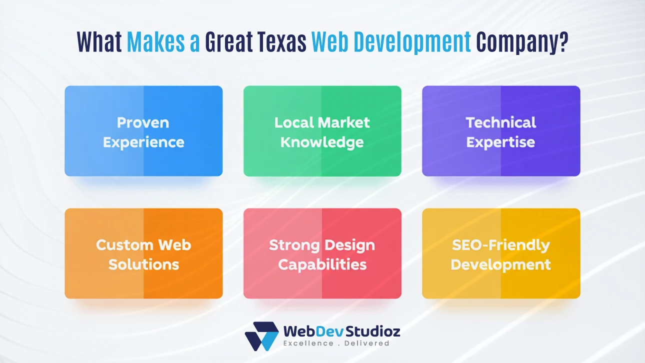 Infographic titled 'What Makes a Great Texas Web Development Company?' listing key traits: Proven Experience, Local Market Knowledge, Technical Expertise, Custom Web Solutions, Strong Design Capabilities, and SEO-Friendly Development, by WebDev Studioz.