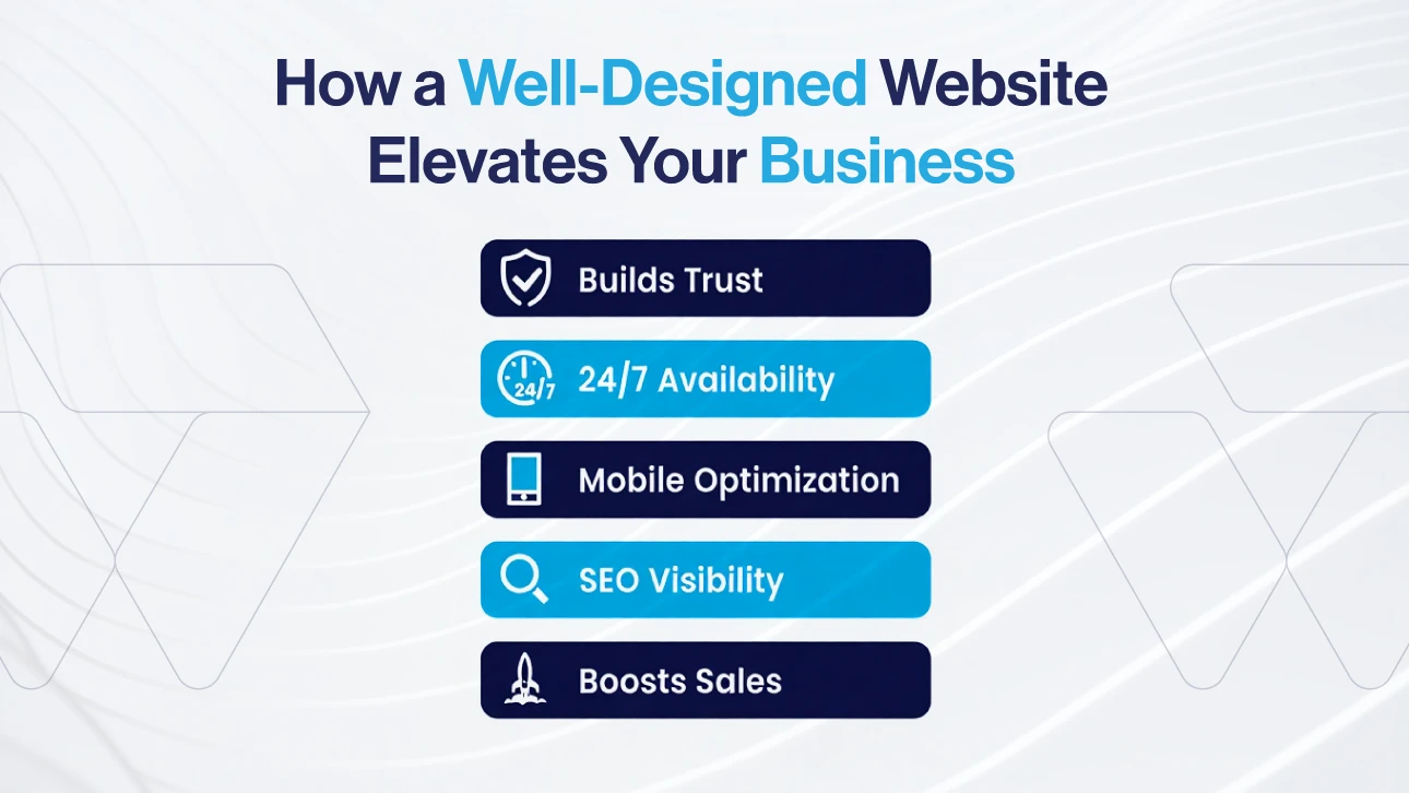 Infographic showing how a well-designed website elevates a business by building trust, offering 24/7 availability, ensuring mobile optimization, improving SEO visibility, and boosting sales.