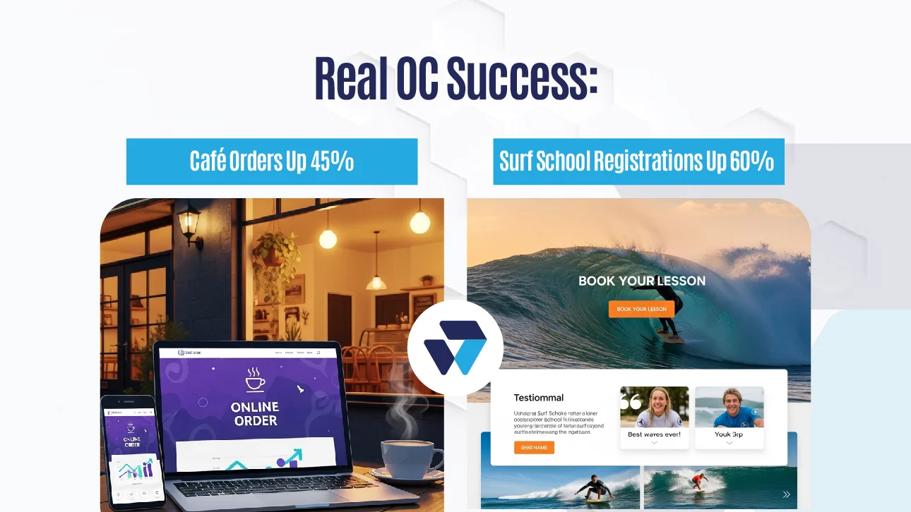 A promotional graphic titled ‘Real OC Success’ showing two business growth examples. On the left, a café with a laptop and phone displaying an online ordering system and the caption ‘Café Orders Up 45%.’ On the right, a surf school website with a surfer riding a wave and the caption ‘Surf School Registrations Up 60%.’ A blue and white circular logo is centered between the two examples.