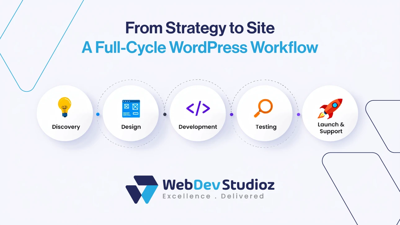 Web Dev Studioz full-cycle custom WordPress development workflow—discovery, design, development, testing, and launch with support.