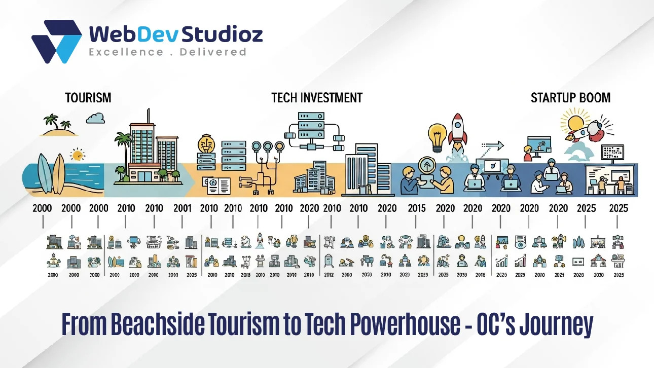 Infographic by WebDev Studioz showing Orange County’s evolution from beachside tourism in the 2000s to a tech investment hub in the 2010s and a startup boom in the 2020s, highlighting growth milestones across tourism, technology, and innovation.