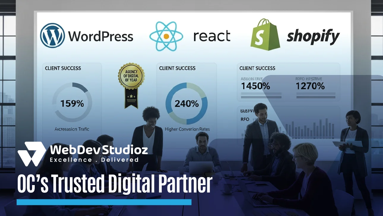 WebDev Studioz graphic titled ‘OC’s Trusted Digital Partner,’ featuring WordPress, React, and Shopify logos. Displays client success stats—159% increase in traffic, 240% higher conversion rates, 1450% and 1270% ROI gains. Includes an ‘Agency of Digital of the Year’ badge and a team collaborating in a modern office setting.