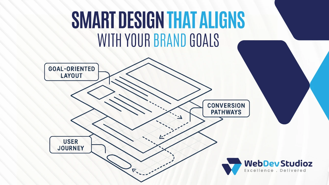 Smart design that aligns with brand goals—goal-oriented layout, user journey, and conversion pathways. Web Dev Studioz expertise in Shopify store design.