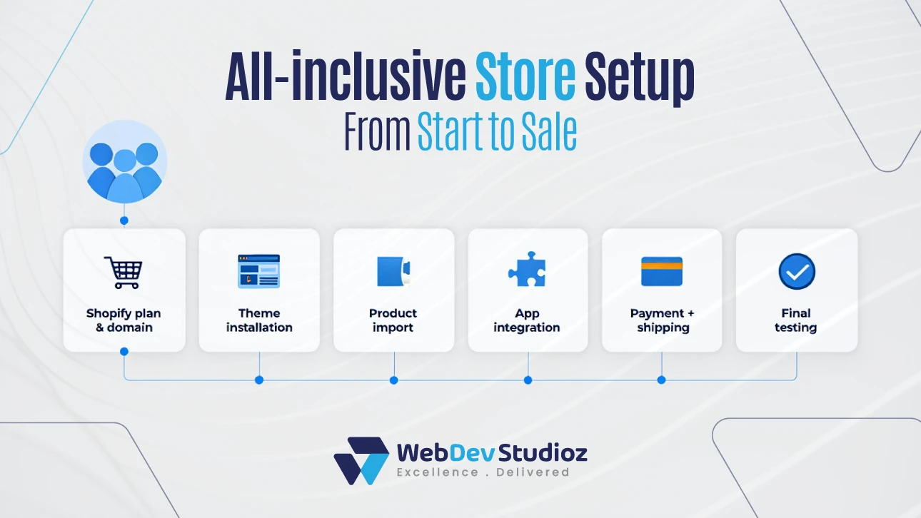 Web Dev Studioz all-inclusive Shopify store setup process: plan and domain, theme installation, product import, app integration, payment and shipping, final testing.