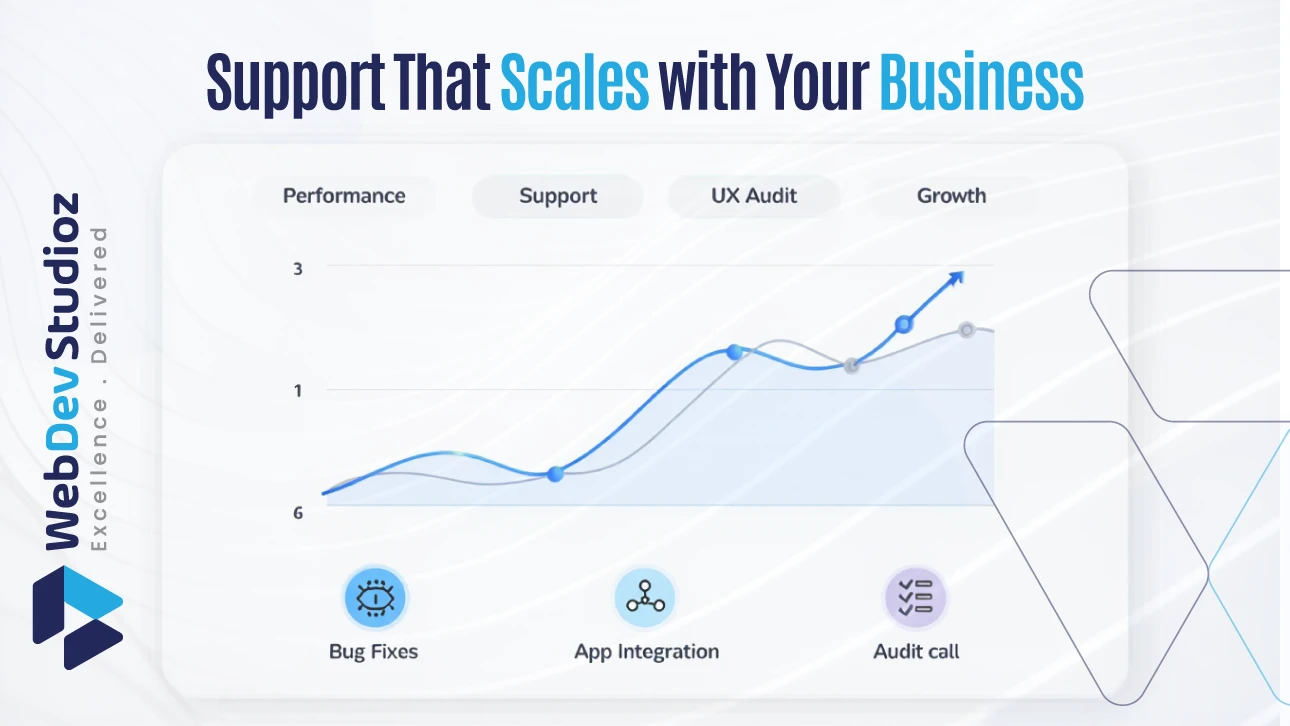 Web Dev Studioz support that scales with your business—covering bug fixes, app integration, UX audit, and growth performance tracking.