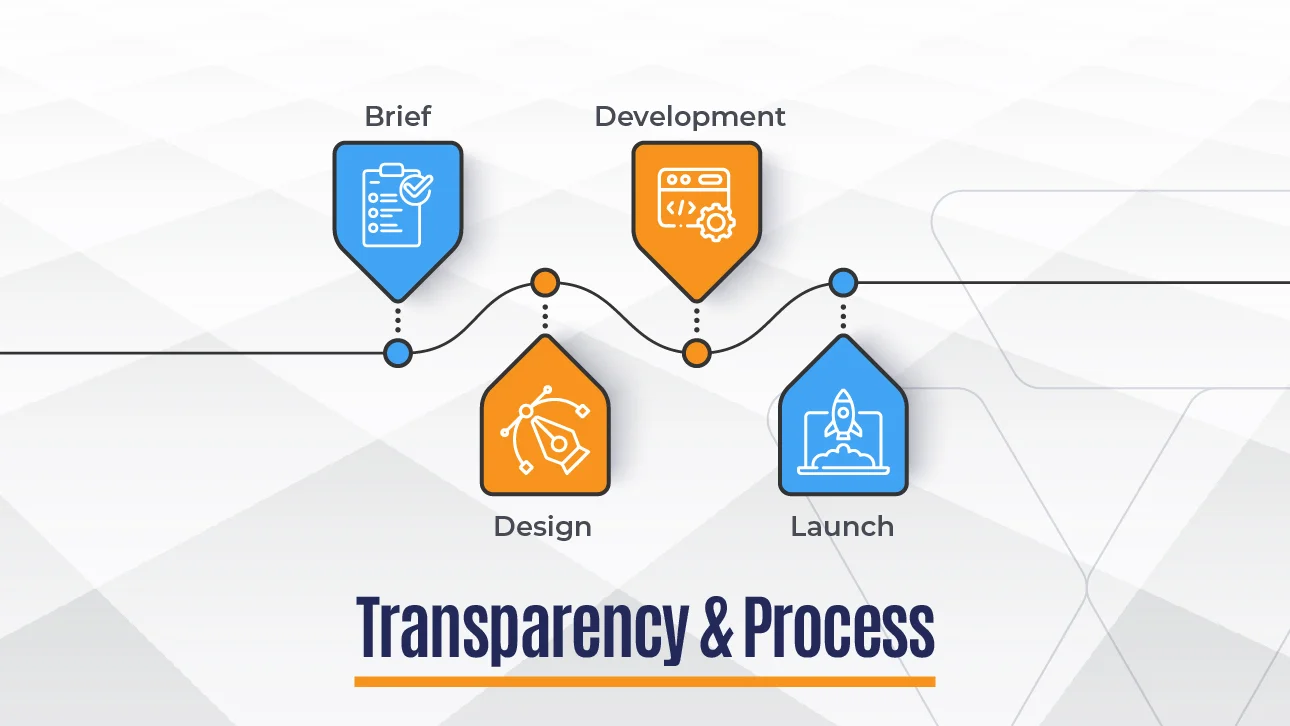 Graphic showing four project stages labeled Brief, Design, Development, and Launch connected by a timeline, with the heading ‘Transparency & Process