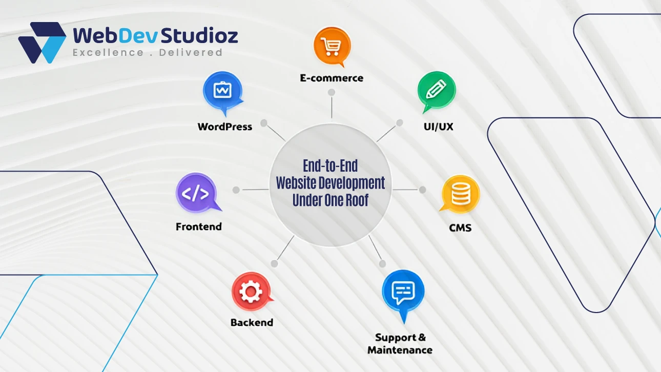 Web Dev Studioz offers end-to-end website development under one roof including WordPress, eCommerce, UI/UX, CMS, frontend, backend, and support.