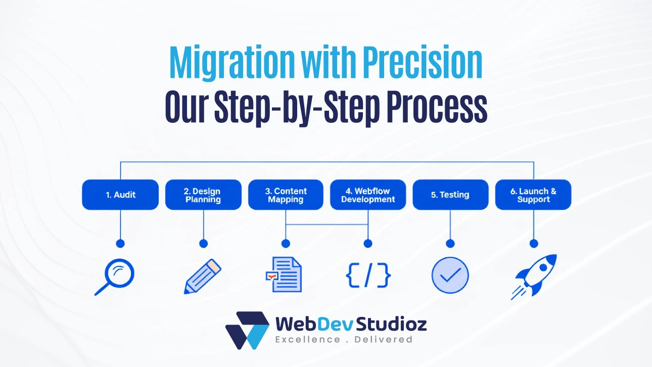 Web Dev Studioz Webflow migration process: Audit, Design Planning, Content Mapping, Webflow Development, Testing, and Launch & Support.